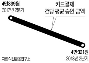 카드결제 200조 넘었지만 평균 사용액은 '뚝'