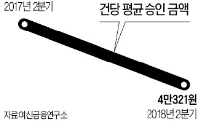 카드결제 200조 넘었지만 평균 사용액은 '뚝'