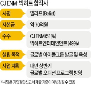 [단독] CJ-빅히트, 합작사 설립… '제2 방탄' 키운다