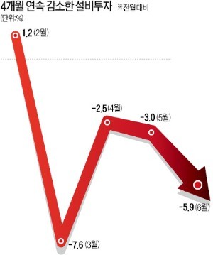 '투자엔진' 잃은 한국… 장기침체 늪 속으로