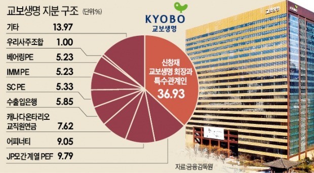 7년 만에 IPO 약속 지키는 교보생명… 단숨에 시총 7조 이상 상장사 반열에