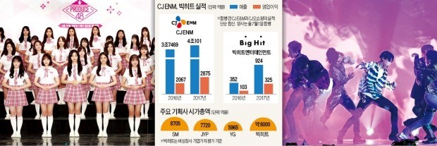 [단독] CJ-빅히트, 합작사 설립… '제2 방탄' 키운다