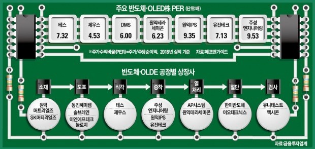 겹호재에 웃는 반도체·디스플레이 장비株