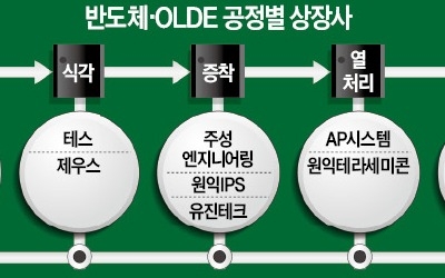 겹호재에 웃는 반도체·디스플레이 장비株