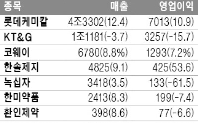 한미약품·녹십자 영업이익 감소