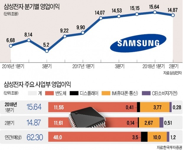 31일 발표된 삼성전자의 2분기 실적은 부문별로 명암이 엇갈렸다. 반도체 사업은 신기록 행진을 지속한 반면 스마트폰과 디스플레이 부문의 실적은 시장 전망치를 밑돌았다. 서울 서초동 삼성전자 본사의 IT제품 체험전시장인 딜라이트숍.  /허문찬 기자 sweat@hankyung.com 