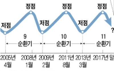 "경기 작년말 정점 찍고 급하강… L자형 장기침체 국면 진입"