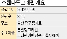 "꿈의 소재 양산… '그래핀 정수기' 곧 출시"