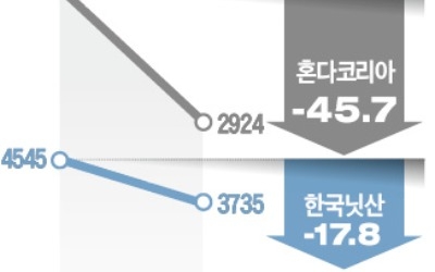 역주행한 수입車 3사… 혼다·FCA·닛산 "울고 싶어라"