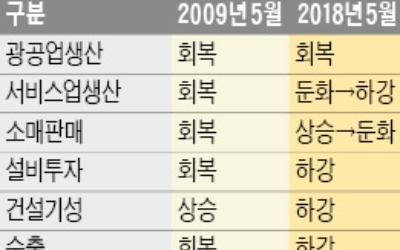 2008년 금융위기 때보다 안좋다