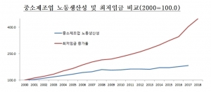 최저임금 증가속도 중소제조업 노동생산성보다 2.2배 웃돌아