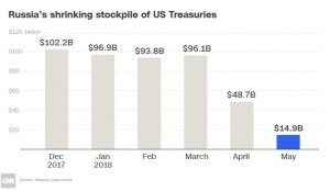 러시아, 美 국채 대량 매도… 배경은?