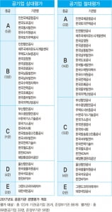 인천공항·LH 경영평가 'A'…'낙제 기관' 2배 늘어