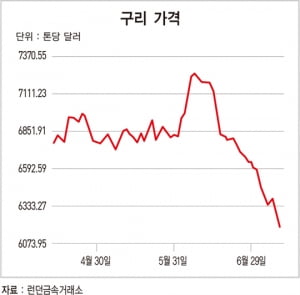 내리막길 탄 '구리 박사', 글로벌 경기 먹구름 예고하나