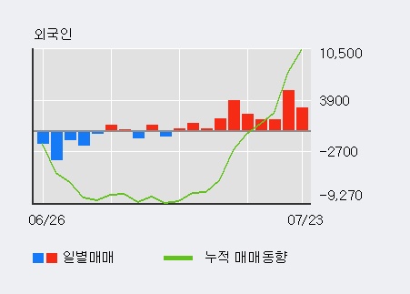 [한경로보뉴스] '삼양홀딩스' 5% 이상 상승, 외국인 10일 연속 순매수(2.0만주)