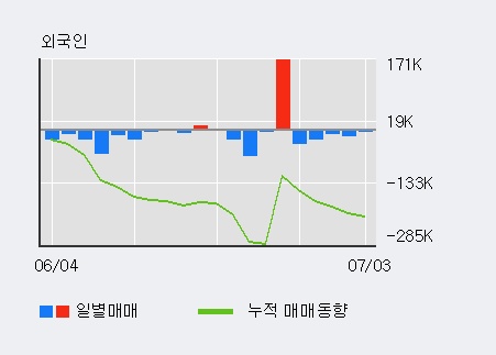 [한경로보뉴스] 'CJ대한통운' 5% 이상 상승, 전일 기관 대량 순매수