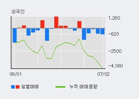 [한경로보뉴스] '대림산업우' 5% 이상 상승, 주가 5일 이평선 상회, 단기·중기 이평선 역배열