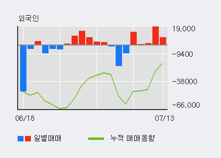 [한경로보뉴스] '유유제약' 5% 이상 상승, 최근 3일간 외국인 대량 순매수
