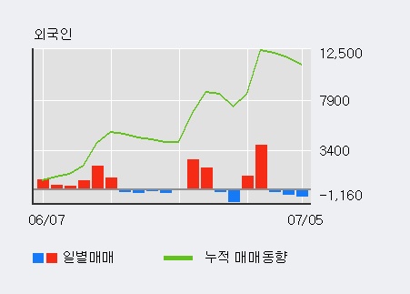 [한경로보뉴스] 'CJ우' 5% 이상 상승, 거래량 큰 변동 없음. 전일 45% 수준