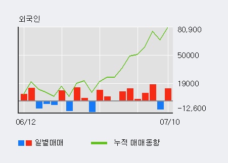 [한경로보뉴스] '국보' 5% 이상 상승, 전일 외국인 대량 순매수