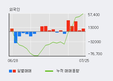 [한경로보뉴스] '남광토건' 5% 이상 상승, 최근 3일간 외국인 대량 순매수