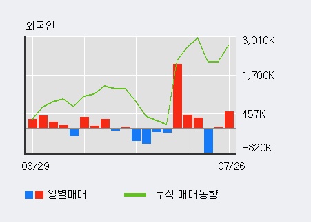 [한경로보뉴스] 'SK증권' 5% 이상 상승, 키움증권, 한국증권 등 매수 창구 상위에 랭킹