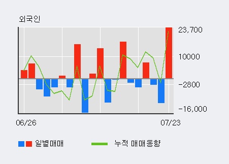 [한경로보뉴스] '조비' 5% 이상 상승, 전일 외국인 대량 순매수