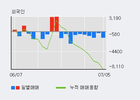 [한경로보뉴스] '신화실업' 5% 이상 상승, 키움증권, 미래에셋 등 매수 창구 상위에 랭킹