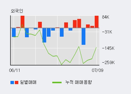 [한경로보뉴스] '삼화콘덴서' 52주 신고가 경신, 외국인 3일 연속 순매수(11.3만주)