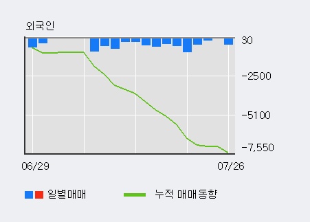 [한경로보뉴스] '한국유리' 5% 이상 상승, 기관 5일 연속 순매수(1,520주)