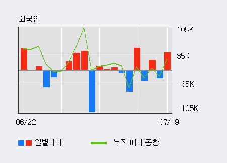 [한경로보뉴스] '동성제약' 5% 이상 상승, 전일 외국인 대량 순매수