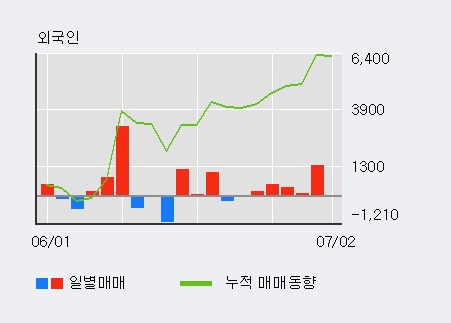 [한경로보뉴스] '롯데푸드' 52주 신고가 경신, 기관 4일 연속 순매수(6,014주)