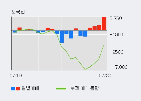 [한경로보뉴스] 'KCC' 5% 이상 상승, 외국인 3일 연속 순매수(4,668주)