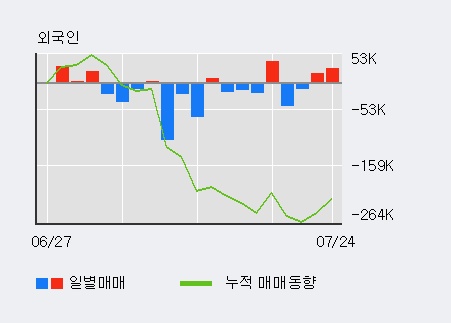 [한경로보뉴스] '한탑' 10% 이상 상승, 전일 외국인 대량 순매수