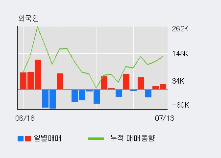 [한경로보뉴스] '신일산업' 10% 이상 상승, 전일 외국인 대량 순매수