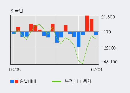 [한경로보뉴스] 'TCC동양' 5% 이상 상승, DB금투, 키움증권 등 매수 창구 상위에 랭킹