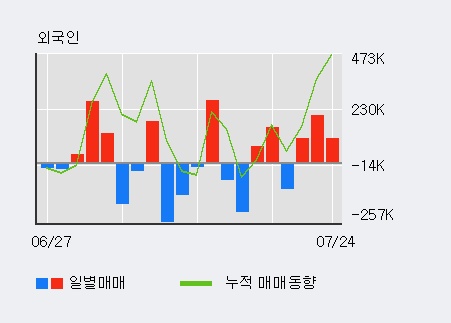 [한경로보뉴스] '보락' 5% 이상 상승, 외국인 3일 연속 순매수(41.9만주)