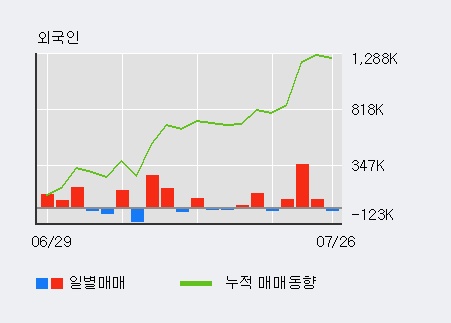 [한경로보뉴스] '동양물산' 5% 이상 상승, 외국계 증권사 창구의 거래비중 11% 수준