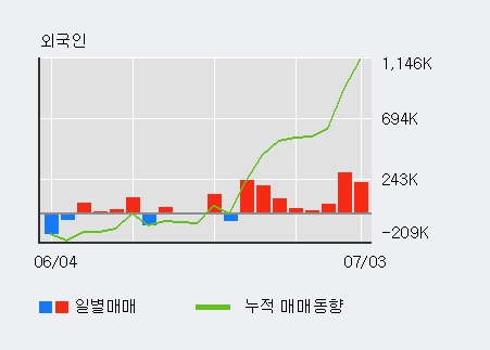 [한경로보뉴스] '영진약품' 5% 이상 상승, 외국인, 기관 각각 8일 연속 순매수, 3일 연속 순매도