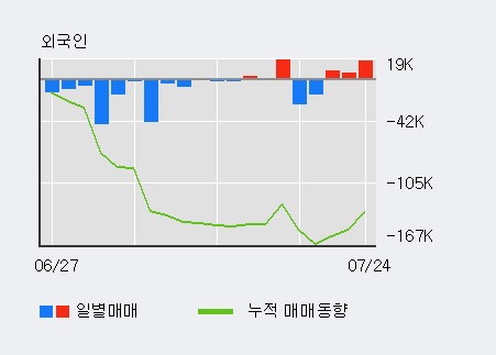 [한경로보뉴스] '동원' 5% 이상 상승, 오늘 거래 다소 침체. 전일 79% 수준