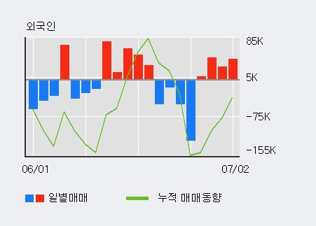 [한경로보뉴스] '포스코켐텍' 5% 이상 상승, 외국인 4일 연속 순매수(11.8만주)