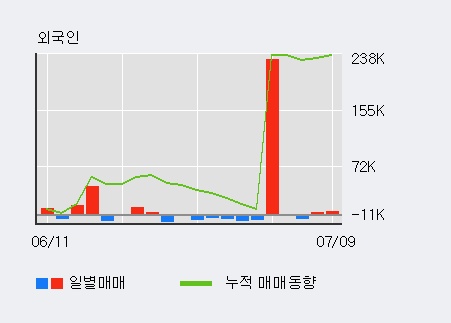 [한경로보뉴스] '삼영화학' 상한가↑ 도달, 최근 5일간 외국인 대량 순매수