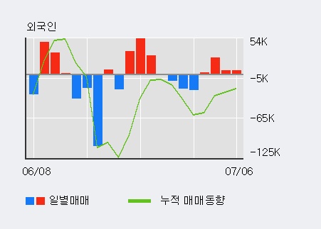 [한경로보뉴스] '보령제약' 5% 이상 상승, 최근 3일간 외국인 대량 순매수