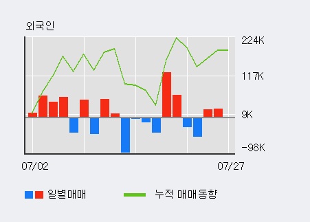 [한경로보뉴스] '현대제철' 5% 이상 상승, 최근 3일간 기관 대량 순매수