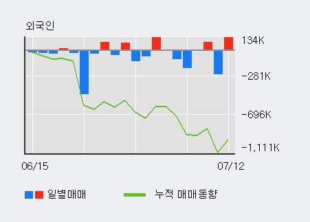 [한경로보뉴스] 'SG세계물산' 5% 이상 상승, 전일 외국인 대량 순매수