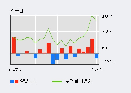 [한경로보뉴스] '동방' 5% 이상 상승, 개장 직후 비교적 거래 활발, 전일 39% 수준