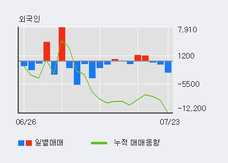 [한경로보뉴스] '고려개발' 5% 이상 상승, 주가 반등 시도, 단기·중기 이평선 역배열