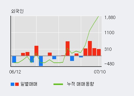 [한경로보뉴스] '현대비앤지스틸우' 5% 이상 상승, 외국인 3일 연속 순매수(1,397주)