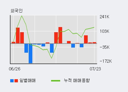 [한경로보뉴스] '성신양회' 5% 이상 상승, 외국인, 기관 각각 3일 연속 순매수, 6일 연속 순매도