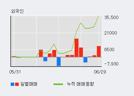 [한경로보뉴스] '성신양회우' 5% 이상 상승, 외국인 3일 연속 순매수(1.1만주)